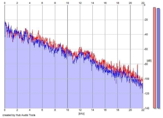 Frequency Analysis