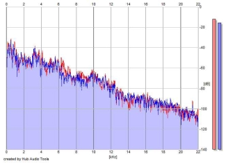 Frequency Analysis
