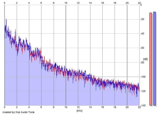 Frequency Analysis