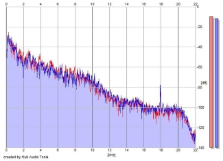 Frequency Analysis