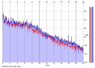 Frequency Analysis