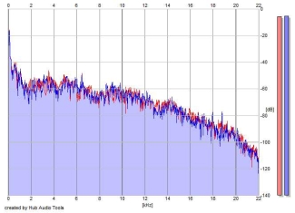 Frequency Analysis