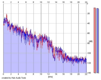Frequency Analysis