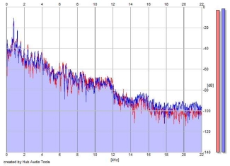 Frequency Analysis