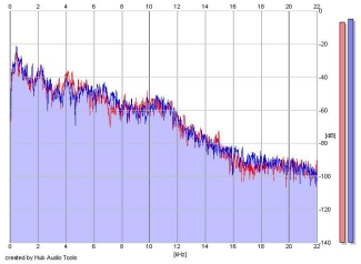 Frequency Analysis