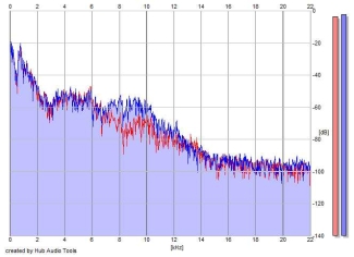 Frequency Analysis