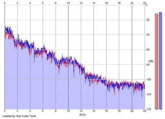 Frequency Analysis
