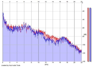 Frequency Analysis