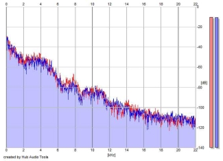 Frequency Analysis