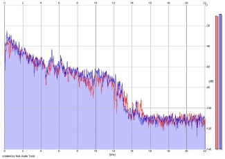 Frequency Analysis
