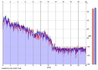 Frequency Analysis