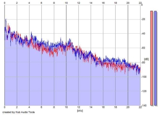 Frequency Analysis