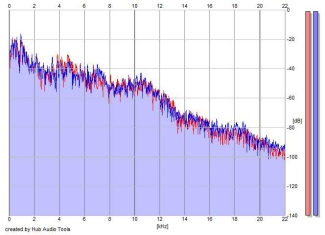 Frequency Analysis