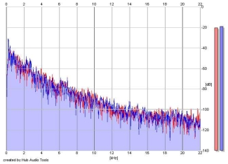 Frequency Analysis