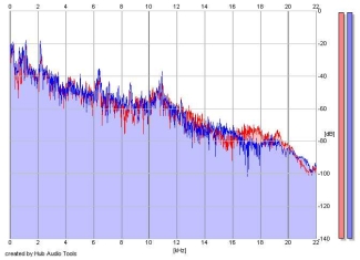 Frequency Analysis