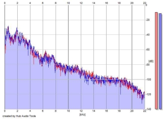 Frequency Analysis