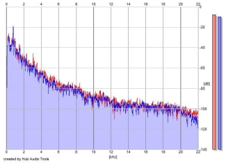 Frequency Analysis