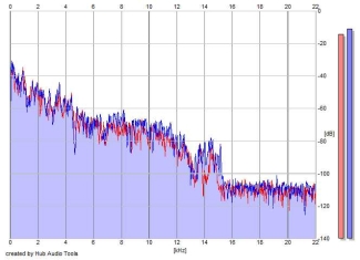 Frequency Analysis