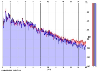 Frequency Analysis