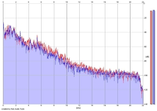 Frequency Analysis