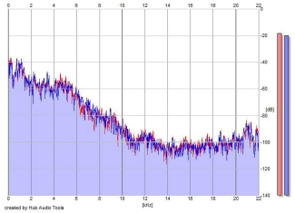 Frequency Analysis