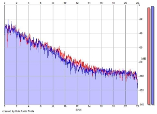 Frequency Analysis