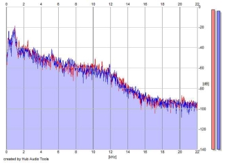 Frequency Analysis