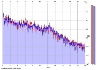 Frequency Analysis
