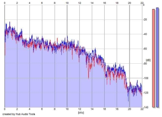 Frequency Analysis