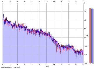Frequency Analysis