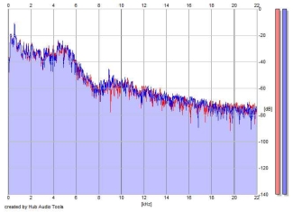 Frequency Analysis
