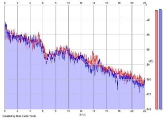 Frequency Analysis