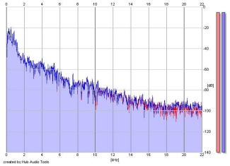 Frequency Analysis