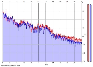 Frequency Analysis