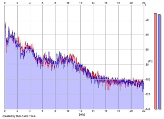 Frequency Analysis