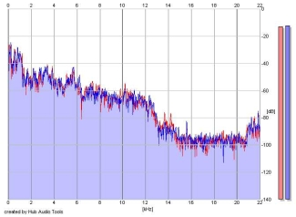 Frequency Analysis