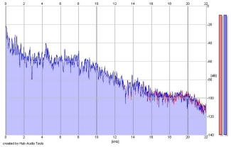 Frequency Analysis