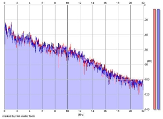 Frequency Analysis