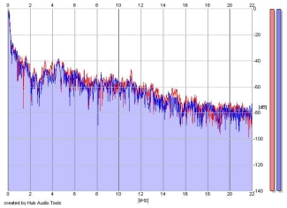 Frequency Analysis
