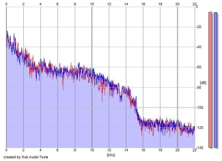 Frequency Analysis