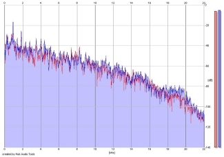 Frequency Analysis