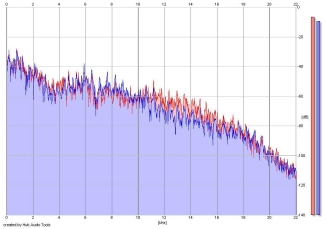 Frequency Analysis