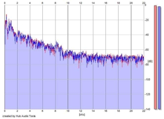 Frequency Analysis