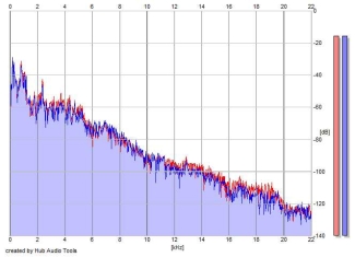 Frequency Analysis