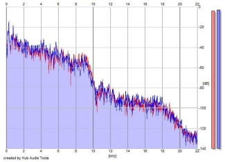 Frequency Analysis