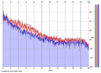 Frequency Analysis