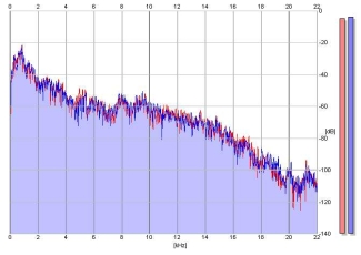 Frequency Analysis