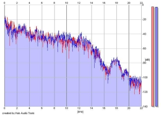 Frequency Analysis