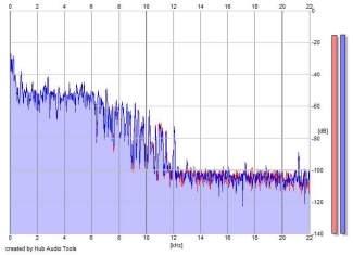 Frequency Analysis
