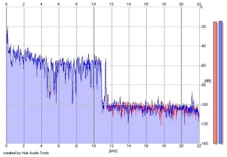 Frequency Analysis